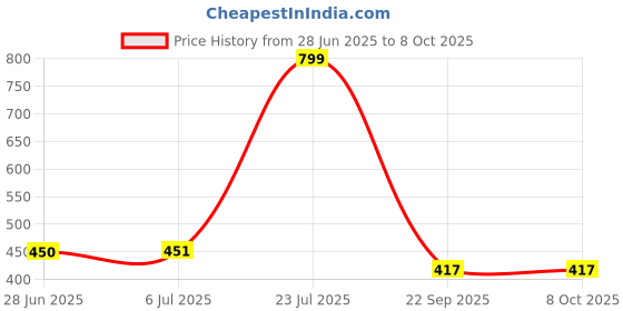 flipkart.com SURYAKUSH New 2.1m Aluminum Tripod with 1/4 Screw for Gopro Phone Live Vlog Photography Tripod, Monopod Kit, Tripod Kit, Tripod Bracket Price History Graph from 28 Jun 2025 to 7 Oct 2025