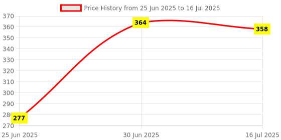 flipkart.com SURYAKUSH Newest Wireless Bluetooth Foldable XT-02 Mini Tripod Extendable Selfie Stick Monopod, Tripod Price History Graph from 25 Jun 2025 to 16 Jul 2025