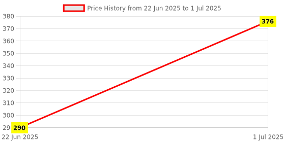 flipkart.com SURYAKUSH Octopus Tripod for DSLR Camera Mobile Ball Head Tripod Ball Head, Tripod, Tripod Bracket, Monopod Price History Graph from 22 Jun 2025 to 1 Jul 2025