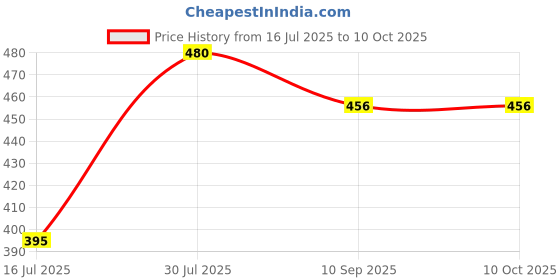 flipkart.com SURYAKUSH Photography Tripod 1/4 Screw for Camera for Ring Light Stand with Adjustable Tripod Price History Graph from 16 Jul 2025 to 9 Oct 2025