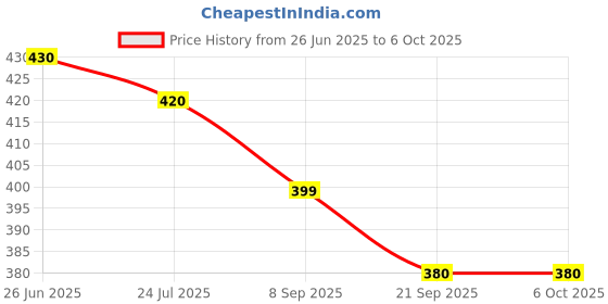 flipkart.com SURYAKUSH Tripod For Phone DSLR Camera Vlog Portable 2in1 Design Selfie Stick Tripod Monopod Kit, Tripod Kit, Tripod Ball Head Price History Graph from 26 Jun 2025 to 6 Oct 2025