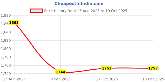 flipkart.com suryalaxmi 12LX12WX8H INCH MS BLUE POWDER COATED GAS BHATTI/READY TO USE Iron Manual Gas Stove suryalaxmi Price History Graph from 13 Aug 2025 to 17 Oct 2025