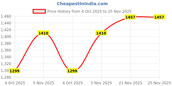 flipkart.com suryansh handloom Multicolor Jute Carpet suryansh handloom Price History Graph from 4 Oct 2025 to 25 Nov 2025