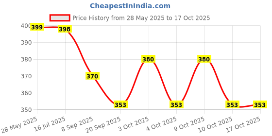 flipkart.com suryanshi School Set suryanshi Price History Graph from 28 May 2025 to 16 Oct 2025
