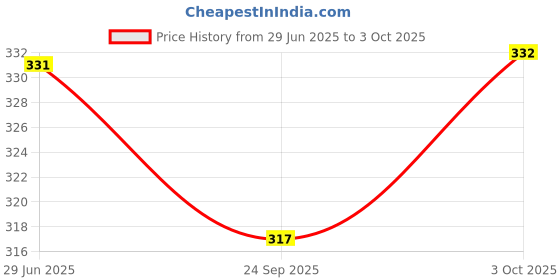 flipkart.com suryavanshi Medium Bucket / Balti for Serving Daal, Vegetable ,Dishes Gravy Bucket Serving Gravy Bucket Serving Set suryavanshi Price History Graph from 29 Jun 2025 to 3 Oct 2025