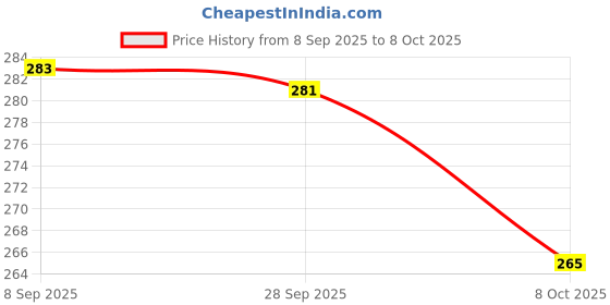flipkart.com suryavansi wooden store sws006 Tray suryavansi wooden store Price History Graph from 8 Sep 2025 to 8 Oct 2025
