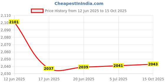 flipkart.com suryaviva 2200 W Radiant Cooktop Touch Panel suryaviva Price History Graph from 12 Jun 2025 to 15 Oct 2025