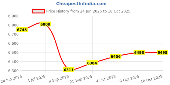 flipkart.com suryaviva Hobtop 4B BK Toughened Glass 4 Brass Burner Gas Stove(Manual Igniton,Black) Glass Manual Hob suryaviva Price History Graph from 24 Jun 2025 to 18 Oct 2025