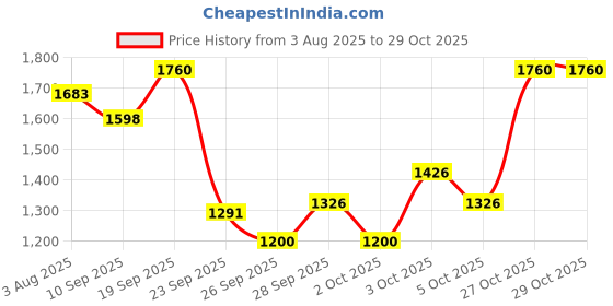 flipkart.com suryaviva Nano Plus 2B BK Toughened Glass 2 Cast Iron Burner Gas Stove(Manual,Black) Glass Manual Gas Stove suryaviva Price History Graph from 3 Aug 2025 to 27 Oct 2025