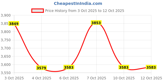flipkart.com suryaviva Nano Plus 3B Gas Stove + Victo 750W Mixer Grinder + Hose pipe & Lighter Combo Glass Manual Gas Stove suryaviva Price History Graph from 3 Oct 2025 to 12 Oct 2025