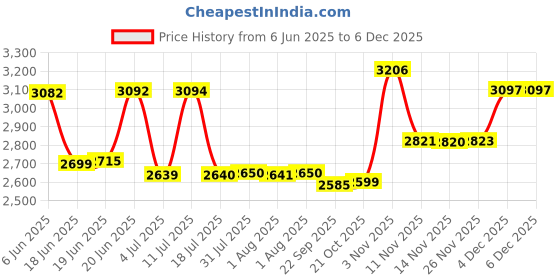 flipkart.com suryaviva Photon 2B Combo Victo Mixer Grinder 3 jar 750 Watt Glass Manual Gas Stove suryaviva Price History Graph from 6 Jun 2025 to 5 Dec 2025