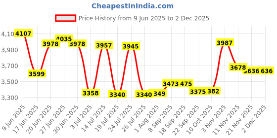 flipkart.com suryaviva Photon 2B Combo Victo Mixer Grinder 750 Watt + Cooker 3 Ltr Glass Manual Gas Stove suryaviva Price History Graph from 9 Jun 2025 to 30 Nov 2025