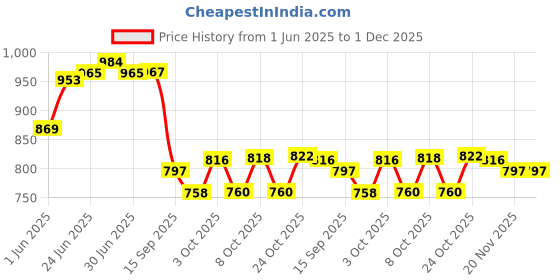 flipkart.com suryaviva Regular 3ltr Inner Lid pressure Cooker(,Silver) 3 L Pressure Cooker & Pressure Pan suryaviva Price History Graph from 1 Jun 2025 to 1 Dec 2025