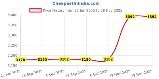 flipkart.com suryaviva Ronin 3 Jar combo 500 W Mixer Grinder suryaviva Price History Graph from 22 Jun 2025 to 28 Nov 2025