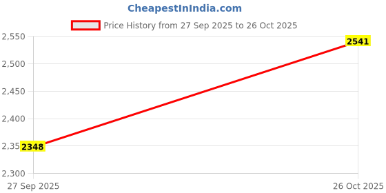flipkart.com suryaviva VS2 2B combo with Cooker 3 Ltr (Aluminium) Stainless Steel Manual Gas Stove suryaviva Price History Graph from 27 Sep 2025 to 26 Oct 2025