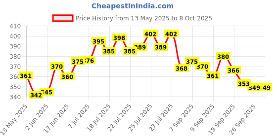 flipkart.com sushiel Utensil Kitchen Rack Multipurpose Storage Rack/Shelf, 3 Layer Steel sushiel Price History Graph from 13 May 2025 to 8 Oct 2025