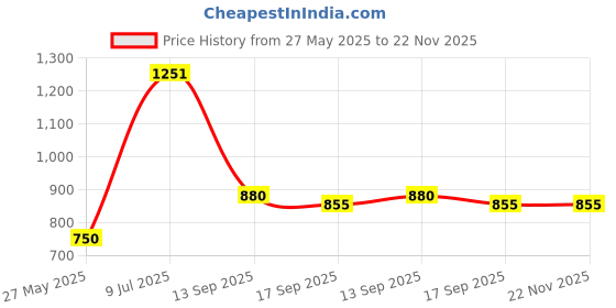 flipkart.com sushma traders light lamp Night Lamp sushma traders Price History Graph from 27 May 2025 to 22 Nov 2025