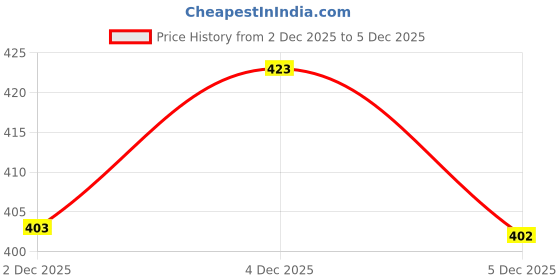 flipkart.com sushvogue Women Beige Tote sushvogue Price History Graph from 2 Dec 2025 to 4 Dec 2025