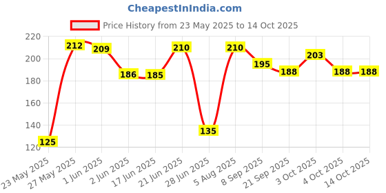 flipkart.com suson 5MM Crystal Clear Transparent Carrom Board Coins with 1- Stricker and 1 Powder Carrom Pawns suson Price History Graph from 23 May 2025 to 13 Oct 2025