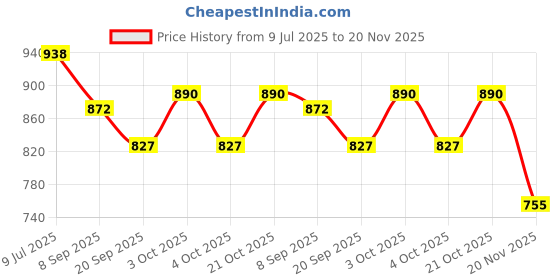 flipkart.com suson enterrprises Board Game Indoor & Outdoor Dartboard Blister Kit with Soft-Tip Darts 15 Inches Soft Tip Dart suson enterrprises Price History Graph from 9 Jul 2025 to 20 Nov 2025