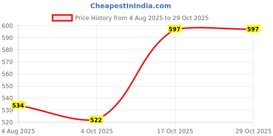 flipkart.com voltegic Suspended Wind Spinner voltegic Price History Graph from 4 Aug 2025 to 29 Oct 2025