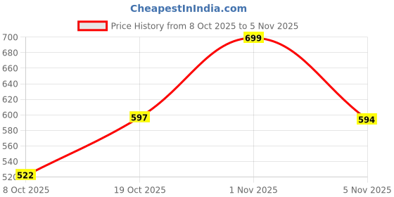 flipkart.com voltegic Suspended Wind Spinner voltegic Price History Graph from 8 Oct 2025 to 4 Nov 2025