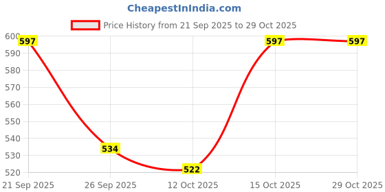 flipkart.com voltegic Suspended Wind Spinner voltegic Price History Graph from 21 Sep 2025 to 29 Oct 2025