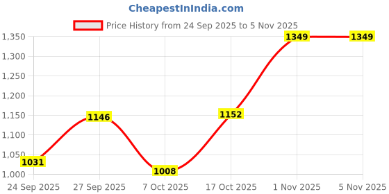 flipkart.com voltegic Suspended Wind Spinner voltegic Price History Graph from 24 Sep 2025 to 3 Nov 2025