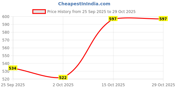 flipkart.com voltegic Suspended Wind Spinner voltegic Price History Graph from 25 Sep 2025 to 29 Oct 2025