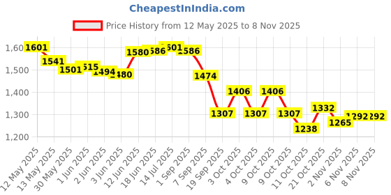 flipkart.com cougar Suspension Ring , Gymnastics Suspension Ring with 15 ft Adjustable Buckle Straps Pilates Ring cougar Price History Graph from 12 May 2025 to 7 Nov 2025