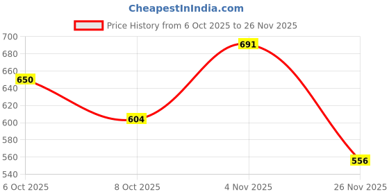 flipkart.com sms SUSPENSION SWINGARM BUSH KIT DUKE 125/200/390 AND KTM RC Swing Arm Spool 18mm sms Price History Graph from 6 Oct 2025 to 26 Nov 2025