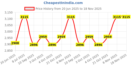 flipkart.com auletics Suspension Trainer Basic Kit TRX and Door Anchor Home Gym Combo auletics Price History Graph from 20 Jun 2025 to 18 Nov 2025