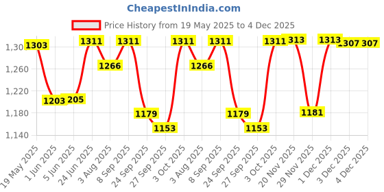 flipkart.com urban infotech Sustain Pedal Foot Damper for Digital Electronic Piano Keyboard with stick Damper & Sustain Pedal urban infotech Price History Graph from 19 May 2025 to 4 Dec 2025