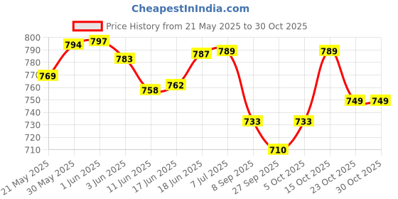 flipkart.com kanha hub Sustain Pedal For Keyboard Sustainable Design Board Cable Foot Switch Damper & Sustain Pedal Damper & Sustain Pedal kanha hub Price History Graph from 21 May 2025 to 30 Oct 2025