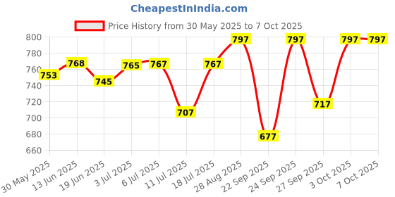 flipkart.com amg music Sustain Pedal for Keyboard, Universal Foot Damper for Yamaha Casio Roland Korg Behringer Moog Midi Electronic keyboard Sustain Pedal with Polarity Switch MIDI Synthesizer, Sturdy Durable, Damper Padel Damper & Sustain Pedal amg music Price History Graph from 30 May 2025 to 7 Oct 2025