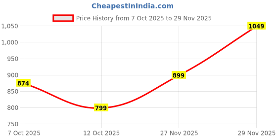 flipkart.com numero uno Sustainable Men Slim Mid Rise Blue Jeans numero uno Price History Graph from 7 Oct 2025 to 29 Nov 2025