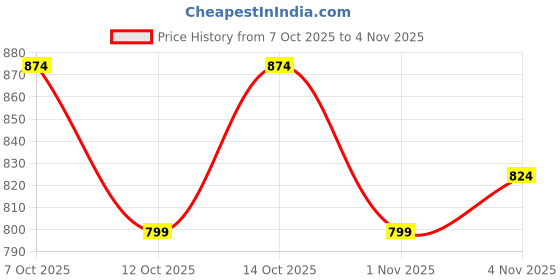 flipkart.com numero uno Sustainable Men Slim Mid Rise Blue Jeans numero uno Price History Graph from 7 Oct 2025 to 2 Nov 2025