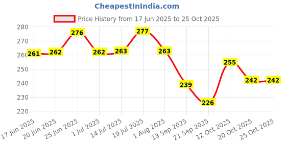 flipkart.com depron Sustainable Watering Solutions Introducing the 18-Watt Pump for Eco-Friendly Use Water Aquarium Pump depron Price History Graph from 17 Jun 2025 to 25 Oct 2025