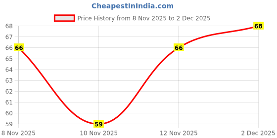 flipkart.com susvij Loofah susvij Price History Graph from 8 Nov 2025 to 2 Dec 2025