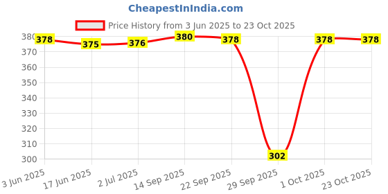 flipkart.com parampara ayurved Sutanu Tailam Herbal Body Massage Oil parampara ayurved Price History Graph from 3 Jun 2025 to 23 Oct 2025