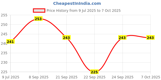 flipkart.com sutariya brodhers MENDUVADA_MAKE-70 Vada Maker sutariya brodhers Price History Graph from 9 Jul 2025 to 7 Oct 2025