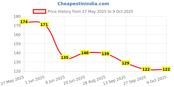 flipkart.com suthar's 4 In 1 Foot File With Pedicure And Manicure Brush Multi Use Pedicure(multicolour suthar's Price History Graph from 27 May 2025 to 9 Oct 2025