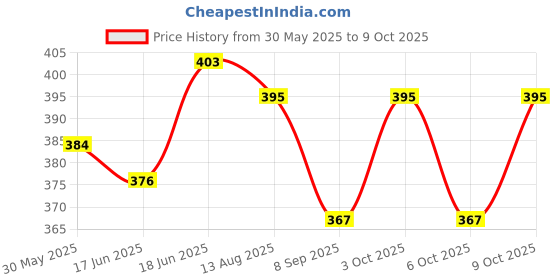 flipkart.com suthar's High Speed Trains for Kids with 3D Flashing Lights & Funny Musical Sounds suthar's Price History Graph from 30 May 2025 to 9 Oct 2025