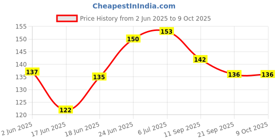 flipkart.com suthar's Real Looking Artificial Rubber Snakes Prank Toy suthar's Price History Graph from 2 Jun 2025 to 7 Oct 2025