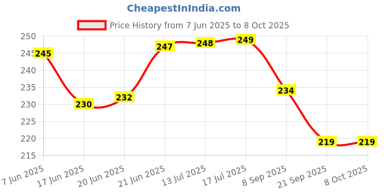 flipkart.com suthar's Spiderman Web Shooters Toy with Gloves For Kids, Web Dart Launcher Wrist Toy Set suthar's Price History Graph from 7 Jun 2025 to 7 Oct 2025