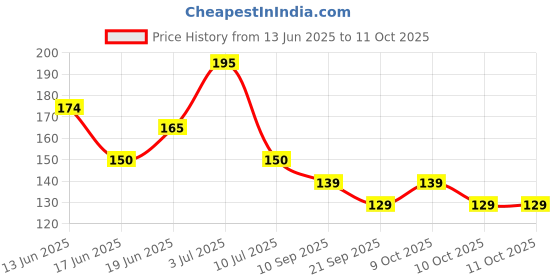 flipkart.com suthar's Stainless steel edge razor folding ustra for beard shaping, Men suthar's Price History Graph from 13 Jun 2025 to 11 Oct 2025