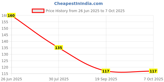 flipkart.com suthar's Wide Tooth Detangling Comb Shower Flexible Comb Wide Spacing Teeth suthar's Price History Graph from 26 Jun 2025 to 7 Oct 2025