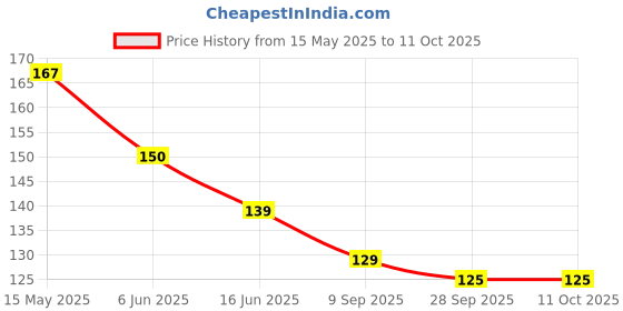 flipkart.com karoli collection Suther ,feeder Teether and Feeder karoli collection Price History Graph from 15 May 2025 to 10 Oct 2025