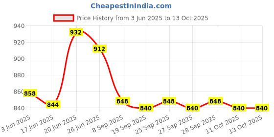 flipkart.com sutikshan steels sutikshanstee!sss Walking Stick sutikshan steels Price History Graph from 3 Jun 2025 to 12 Oct 2025