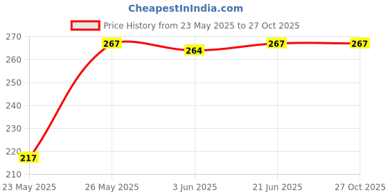 flipkart.com sutjena Pack of 3 Women Full Coverage Lightly Padded Bra sutjena Price History Graph from 23 May 2025 to 27 Oct 2025